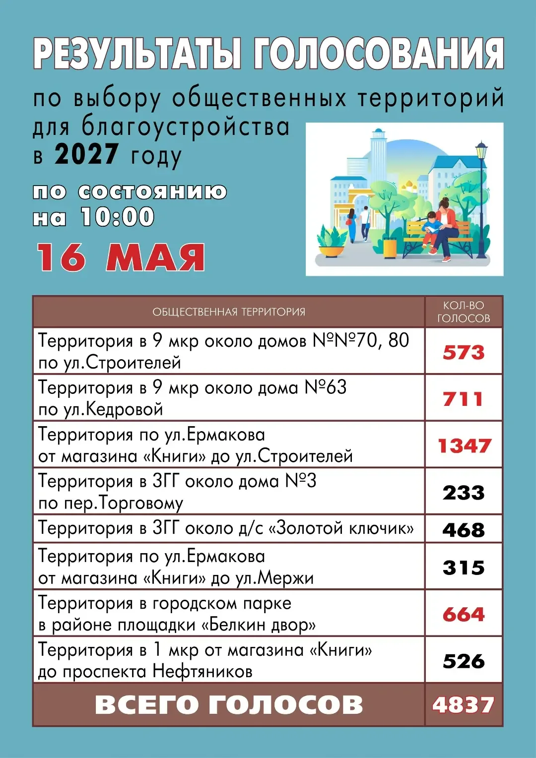 ‼ ВЫБИРАЕМ ТЕРРИТОРИЮ ДЛЯ БЛАГОУСТРОЙСТВА!  Голосуем по 12 июня: zagorodsreda.gosuslugi.ru  Продолжа