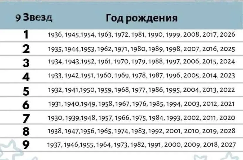 Китайское предсказание  «9 звёзд» по году рождения. Расскажет о вашей судьбе.    Звезда 1 - люди, чь