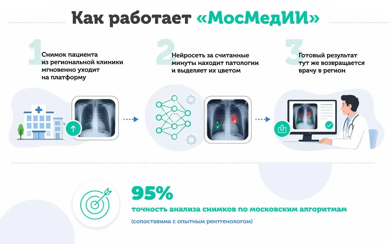 Московский ИИ-сервис лучевой диагностики стал национальным. Несколько лет назад во время пандемии мы
