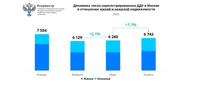 В апреле 2026 года на рынке жилых новостроек Москвы зарегистрировано 6,74 тыс. сделок, что на 30% ме
