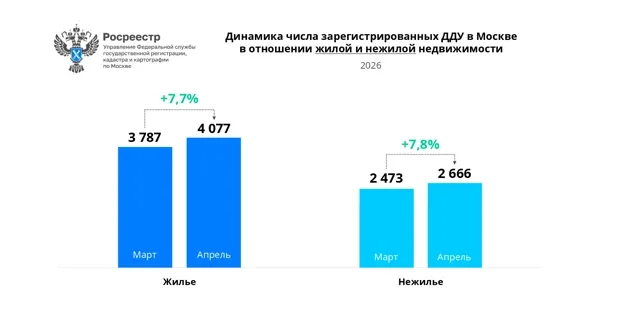 В апреле 2026 года на рынке жилых новостроек Москвы зарегистрировано 6,74 тыс. сделок, что на 30% ме
