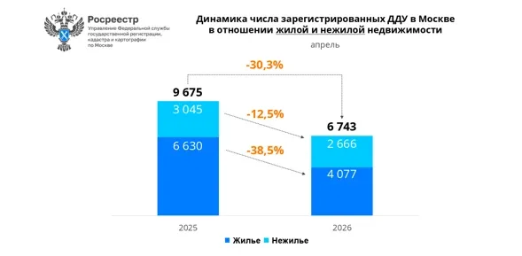 В апреле 2026 года на рынке жилых новостроек Москвы зарегистрировано 6,74 тыс. сделок, что на 30% ме