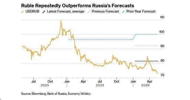 Рубль возглавил рейтинг лучших валют мира. Он с начала апреля укрепился к доллару на 12%, пишет Bloo