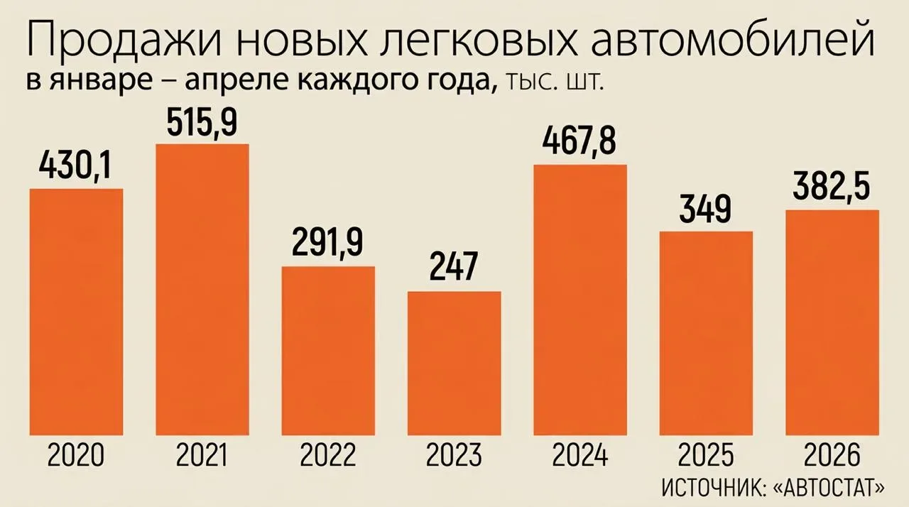 Стоки новых легковых автомобилей нормализуются после затоваривания  Только 36% проданных в январе-ап