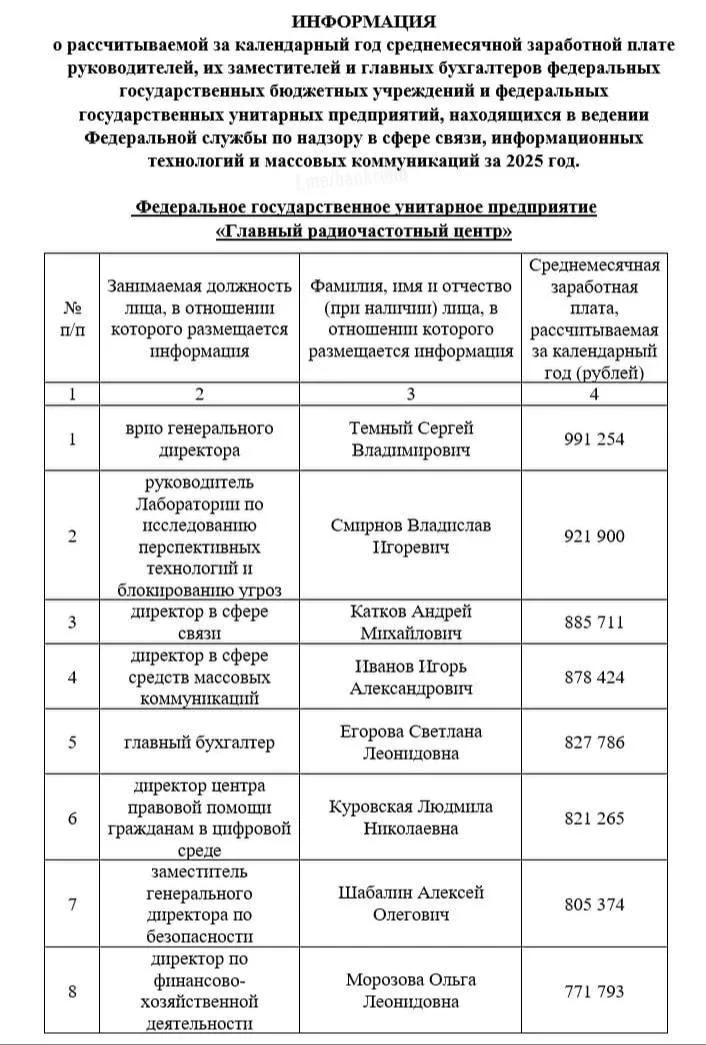 Руководство одной из структур РКН зарабатывает почти по 1 млн рублей в месяц. Например, директор «Гл