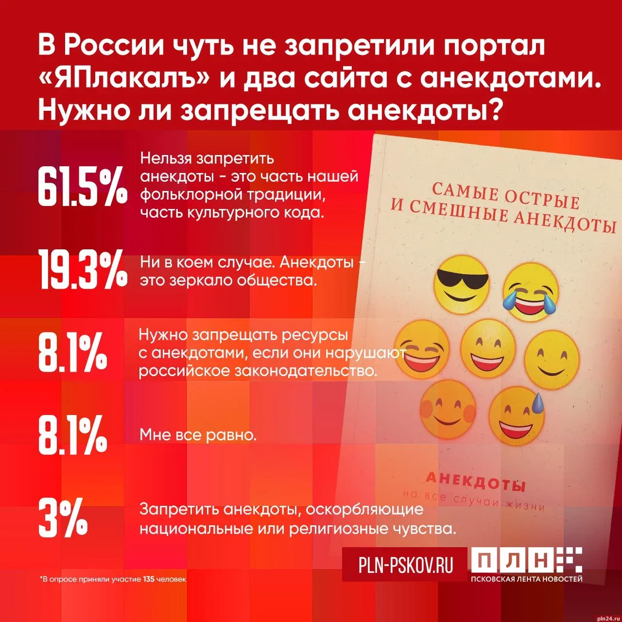 Большинство респондентов ПЛН выступает против запрета анекдотов  Результаты опроса демонстрируют, чт