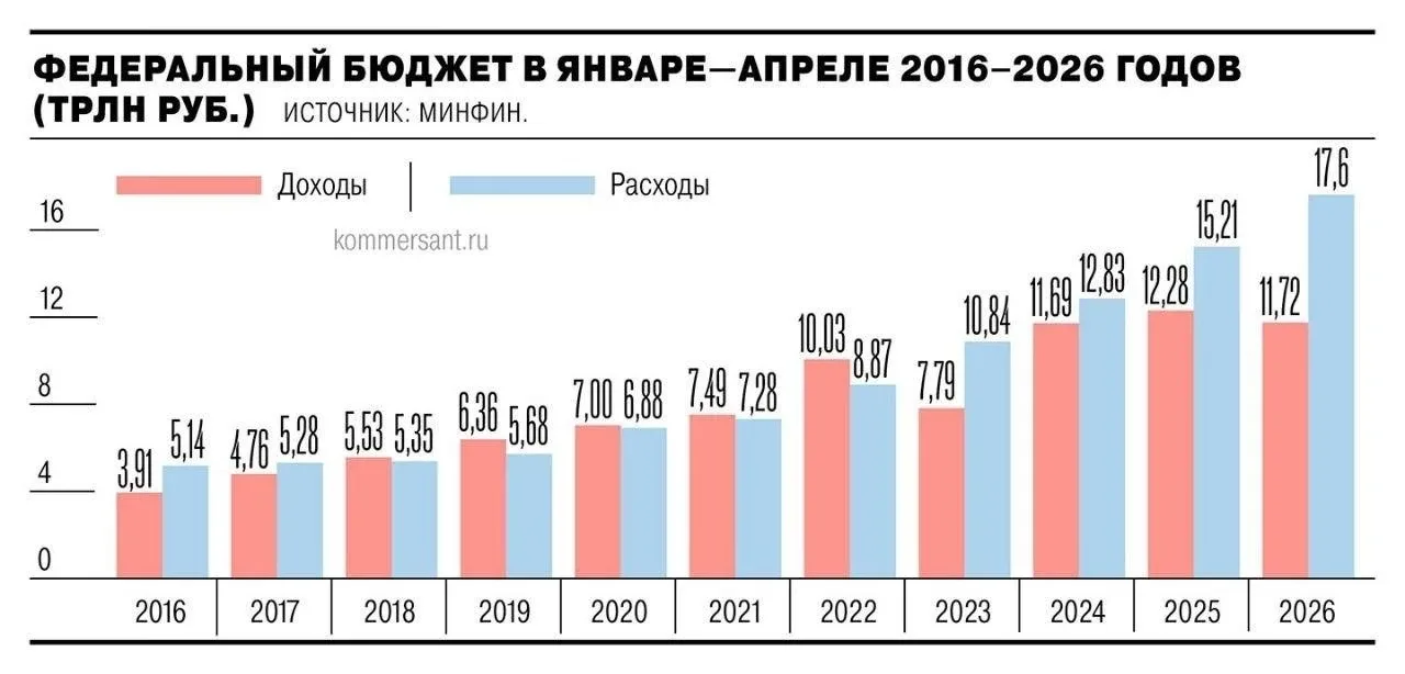 ❗️Дефицит бюджета России за четыре месяца 2026 года превысил годовой план на 55%  Минфин опубликовал
