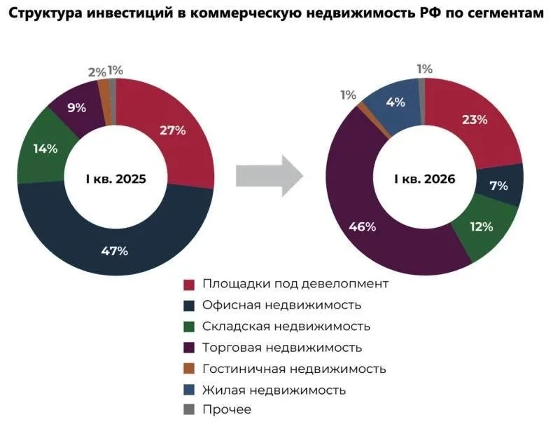 Рынок инвестиций в недвижимость слегка сдулся: −8% и 169,5 млрд рублей за квартал. Не катастрофа — п