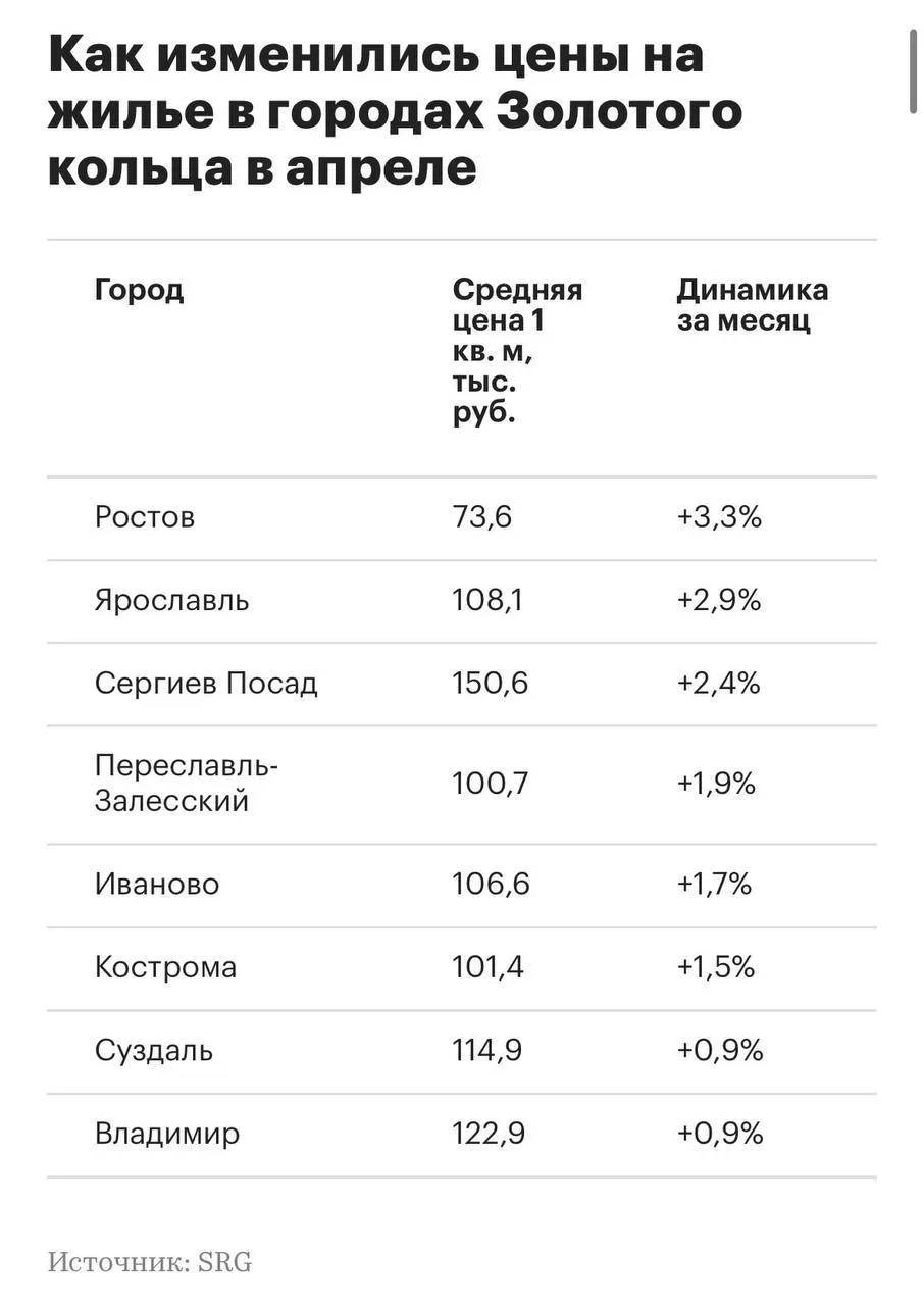 Даже города Золотого кольца решили больше не притворяться «доступной Россией». В апреле вторичка под