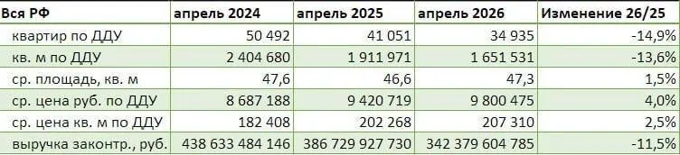 Российские новостройки продолжают продаваться по ценам «будто очередь на квартиры идёт с ночи», хотя