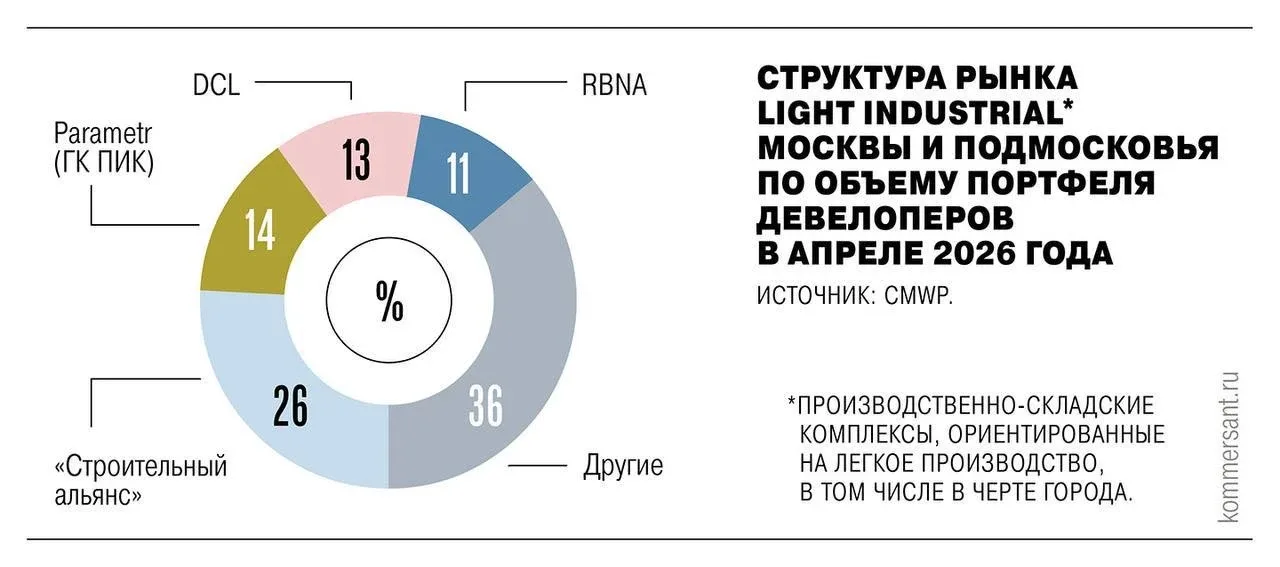 Light industrial в Москве и области теряет долю в складском строительстве — уже 14% (-9 п.п. за год)