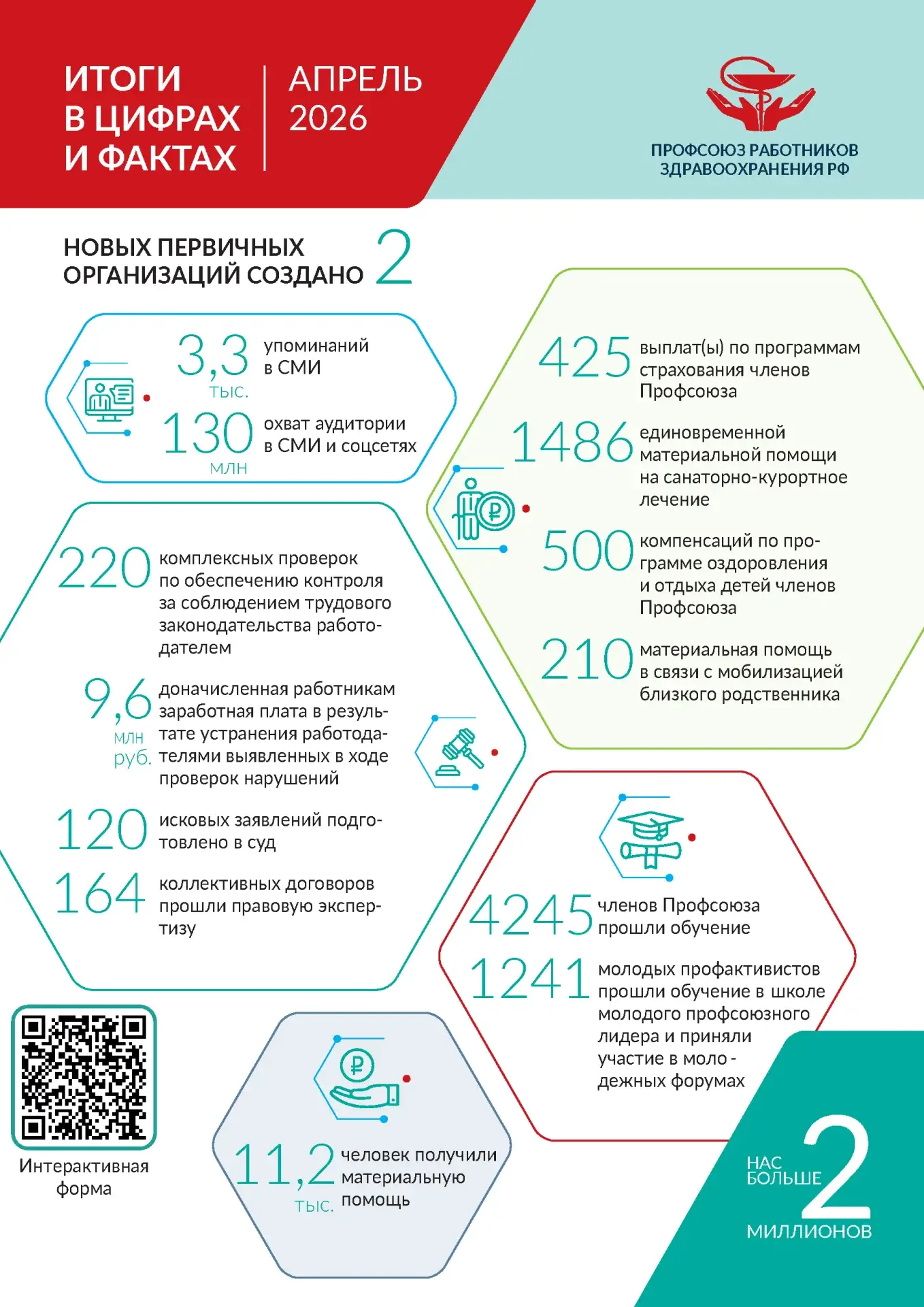 Апрель был рубежным для Профсоюза: прошедший IX Съезд нашей организации подвел итоги за целую пятиле