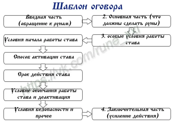 Курс лекций по рунам для начинающих Ольги Корбут, Insolate.  Лекция 9. Оговор рунической формулы.  В