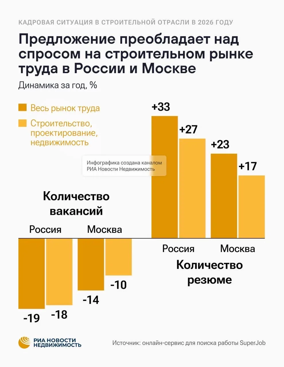 Каждая третья девелоперская компания в России может столкнуться с потерей руководящих кадров из-за э