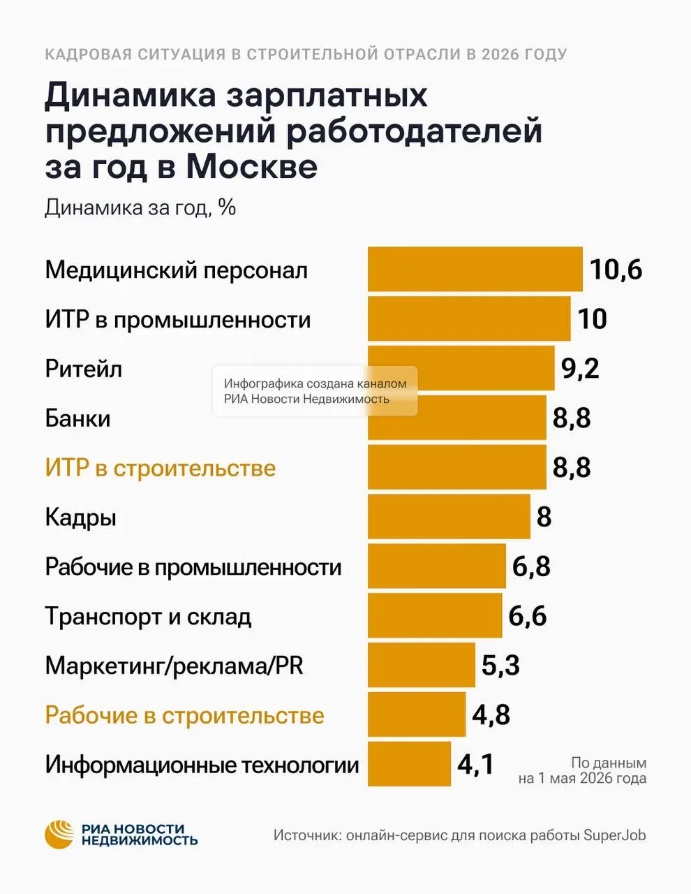 Каждая третья девелоперская компания в России может столкнуться с потерей руководящих кадров из-за э
