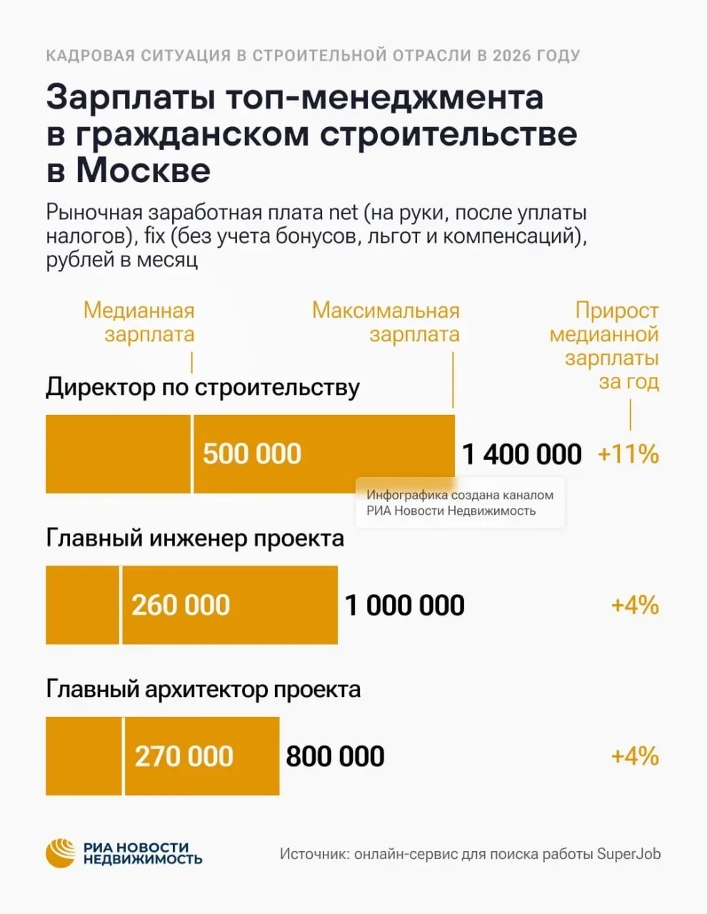 Каждая третья девелоперская компания в России может столкнуться с потерей руководящих кадров из-за э