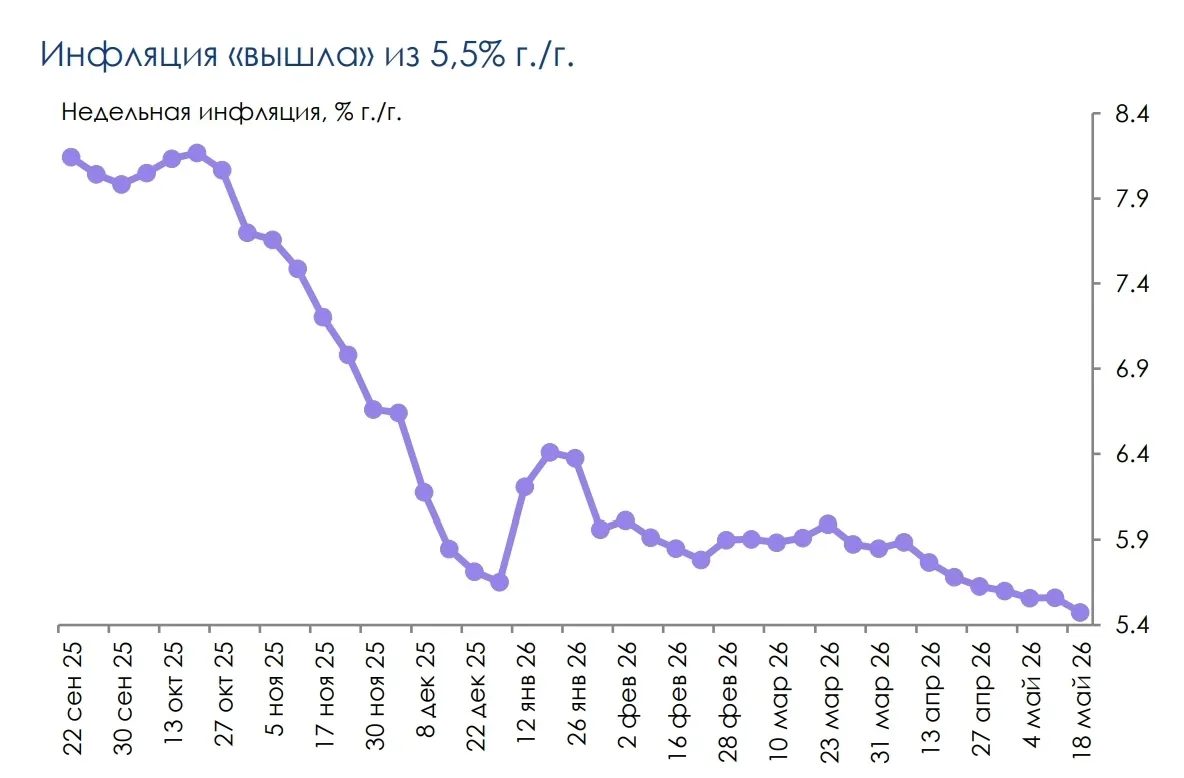 Инфляция снижается ---------------------------- С точки зрения текущих показателей ставка ЦБ уже дол