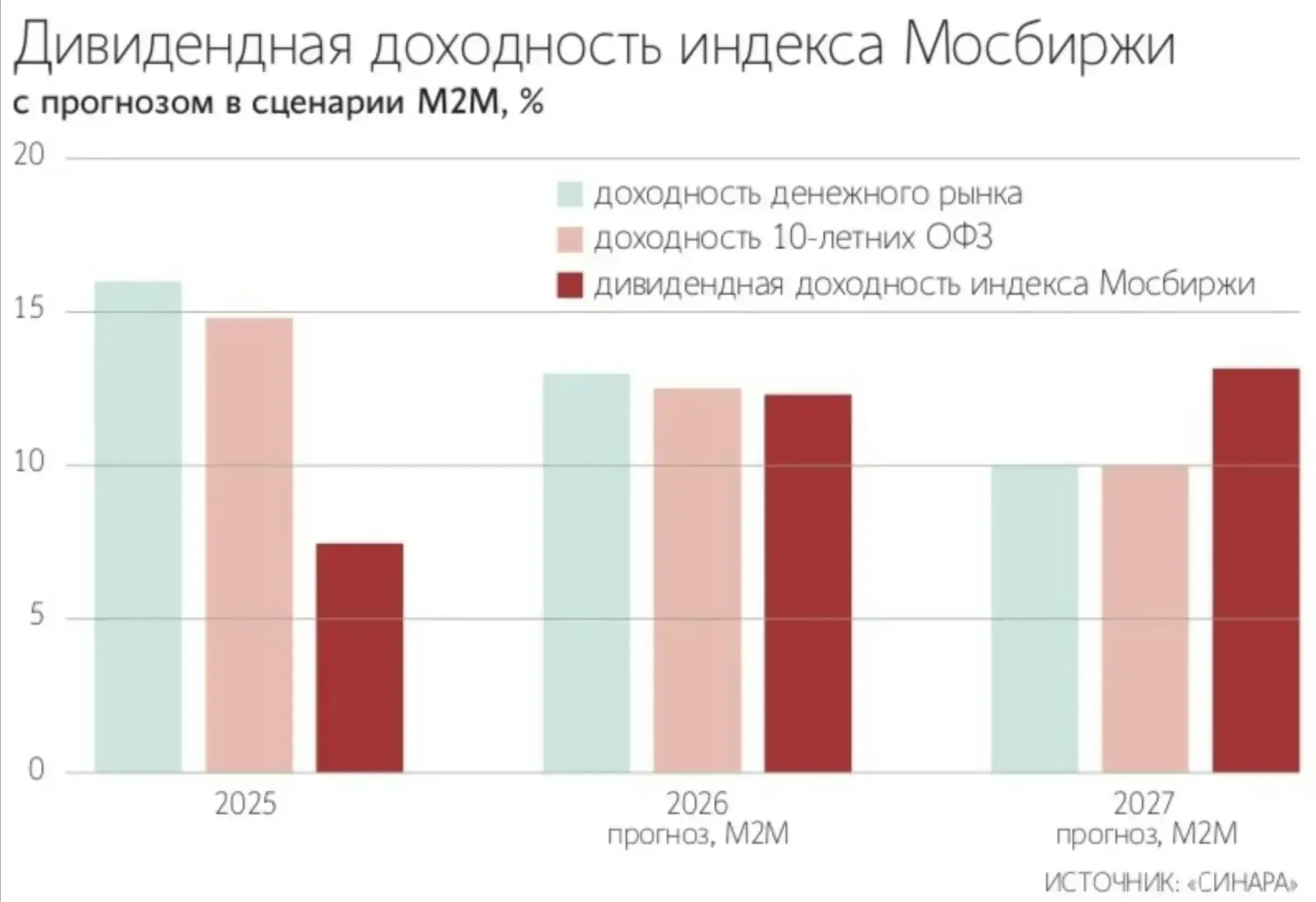 Акции только для долгосрочных инвесторов ----------------------------- Текущая ставка по депозитам и