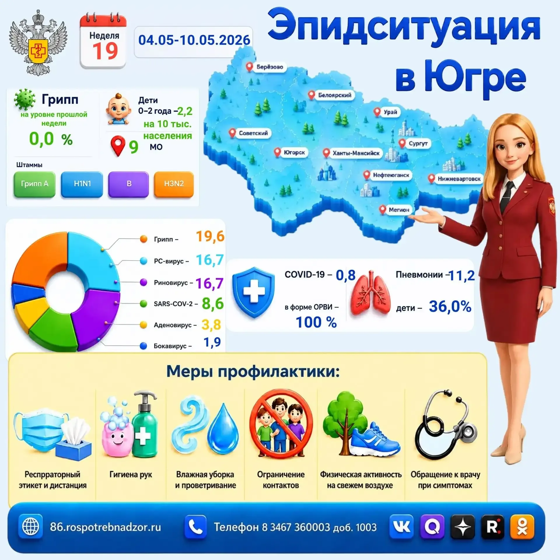 Простуды отступают: отличные новости для здоровья югорчан! 📉  Погода в Югре бывает капризной, но наш