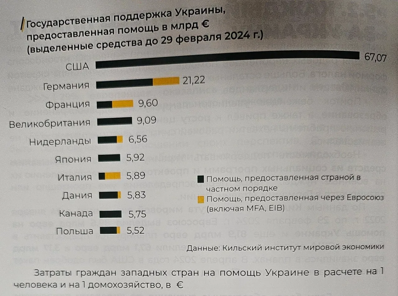 Необходимость поддерживать Украину привела к вымыванию средств из социальных программ и проектов и п