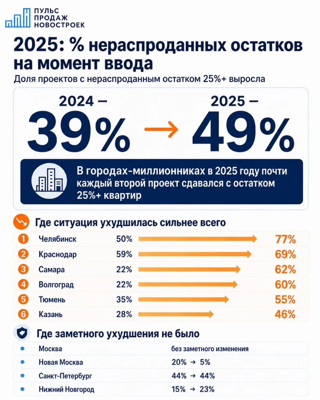 🏗 Дома сдали, а квартиры ещё не продали: что происходит на рынке новостроек  Мы посмотрели сданные п