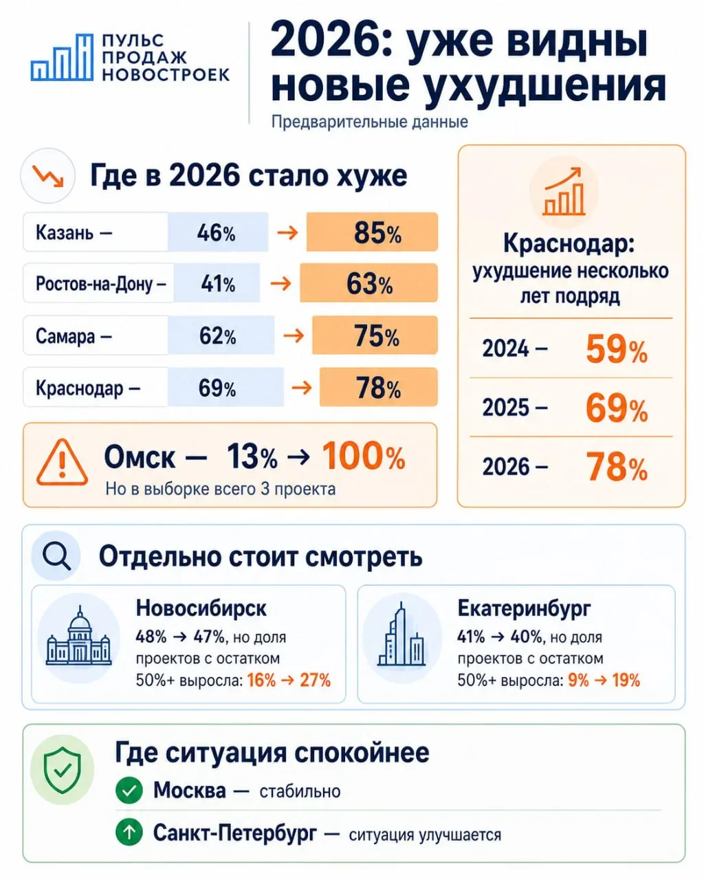 🏗 Дома сдали, а квартиры ещё не продали: что происходит на рынке новостроек  Мы посмотрели сданные п