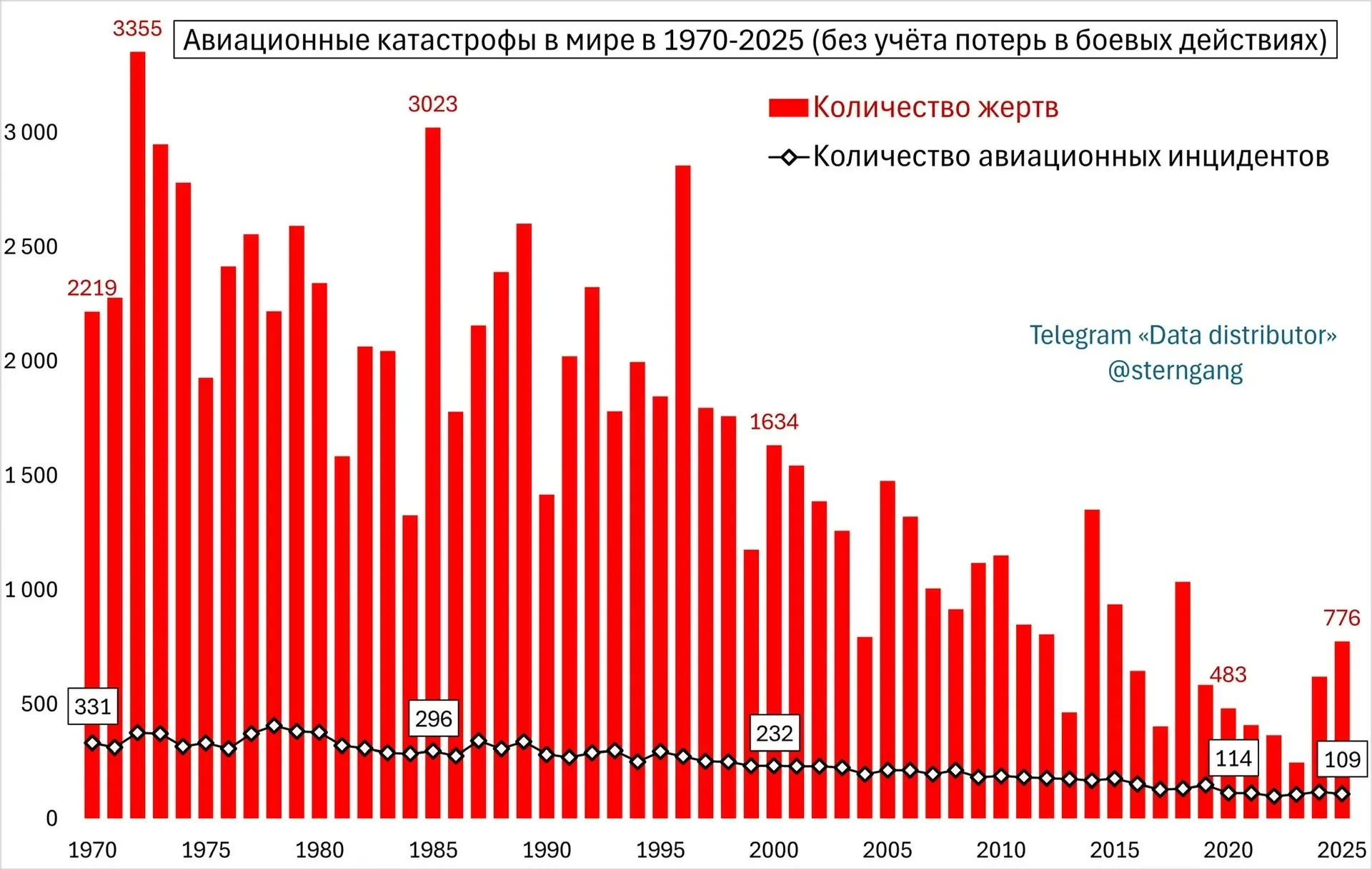 Авиационные катастрофы за последние 55 лет: устойчивый нисходящий тренд по количеству жертв и инциде