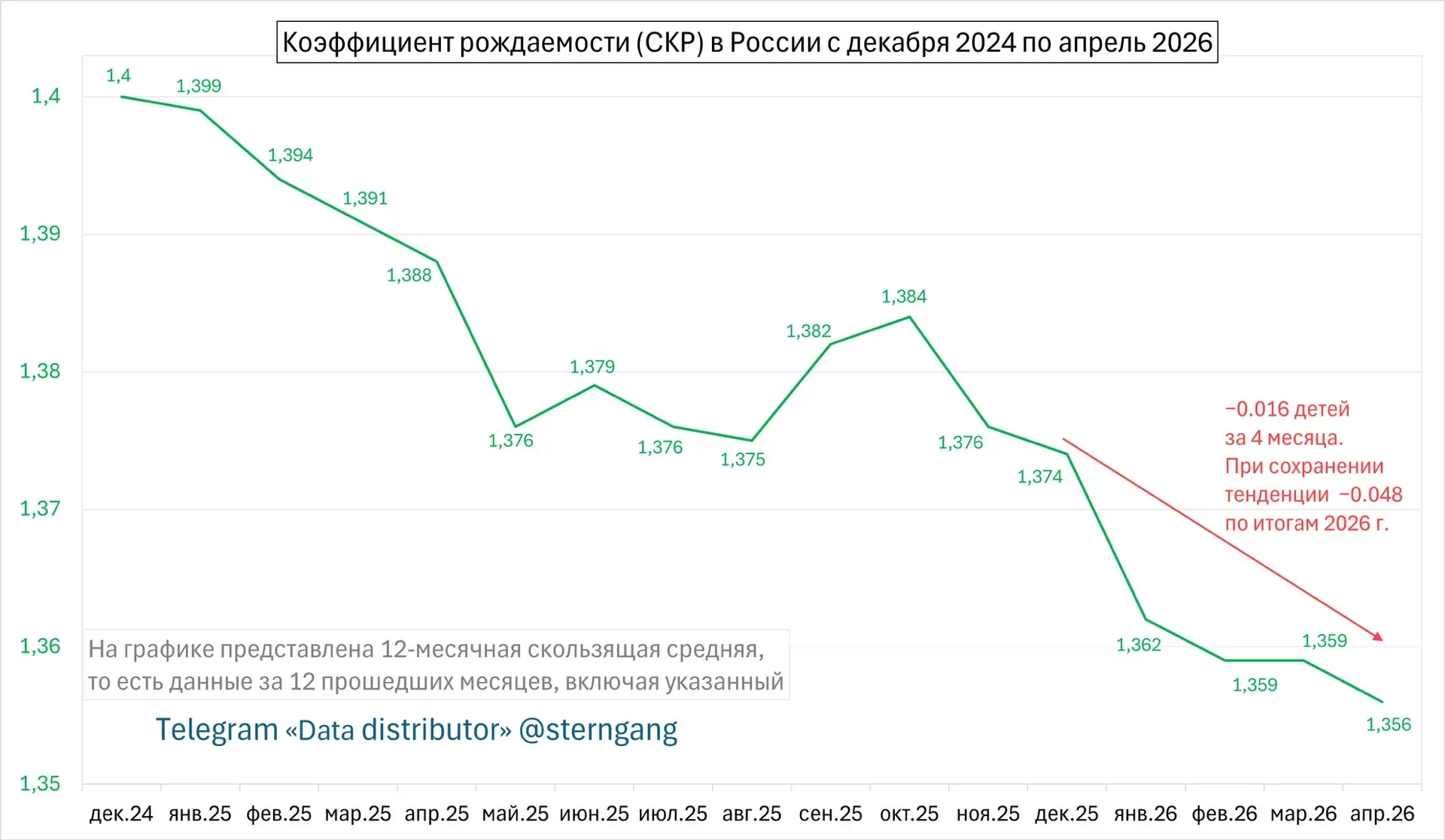 Рождаемость в России к апрелю опустилась до 1.356 ребёнка — по итогам года спад может составить −0.0