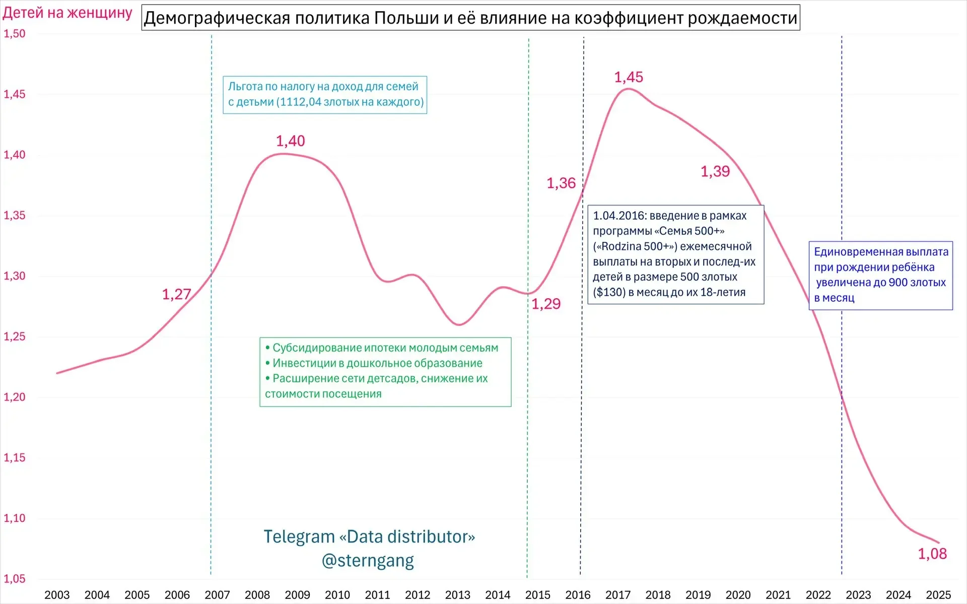 Результативнось демографической политики Польши последних двух десятилетий  Хоть масштаб и эффективн