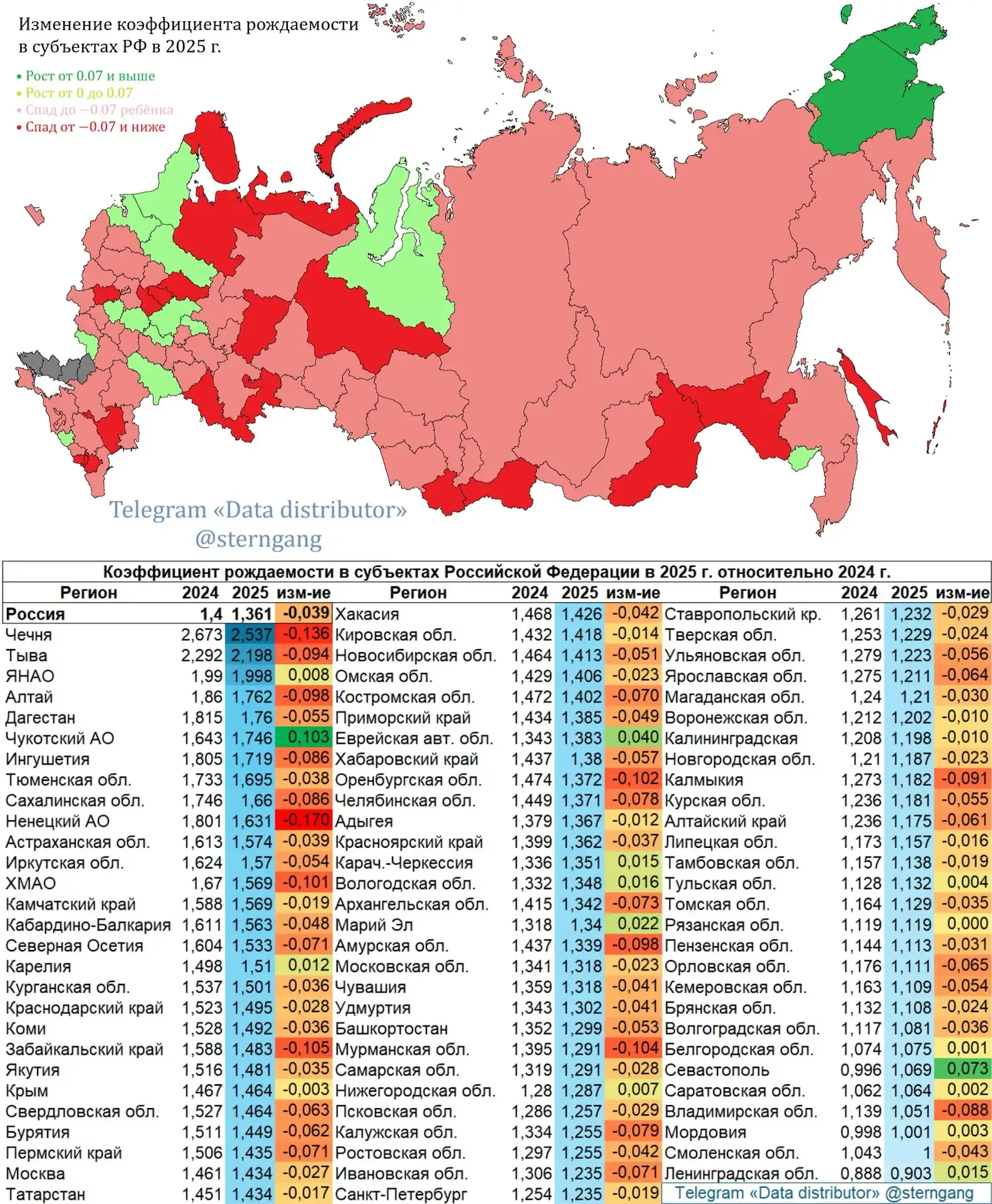 Лишь в 15 из 85 субъектов России в 2025 г. не было спада коэффициента рождаемости — среди лидеров сн