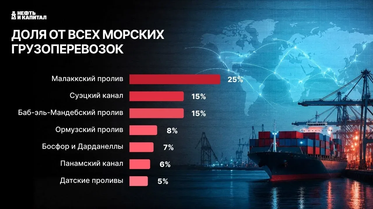 ​​Перекрытие морских проливов и каналов – это страшно. Опыт Ормузского пролива, а ранее Суэцкого кан