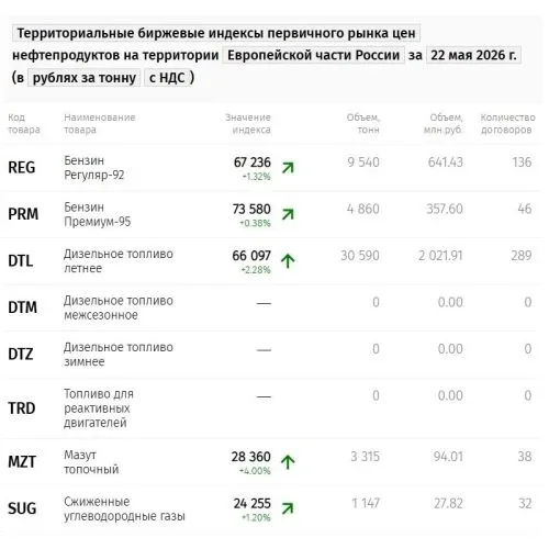 ​​Все виды нефтепродуктов подорожади на Петербургской бирже за неделю  Все виды топлив, торгуемых на