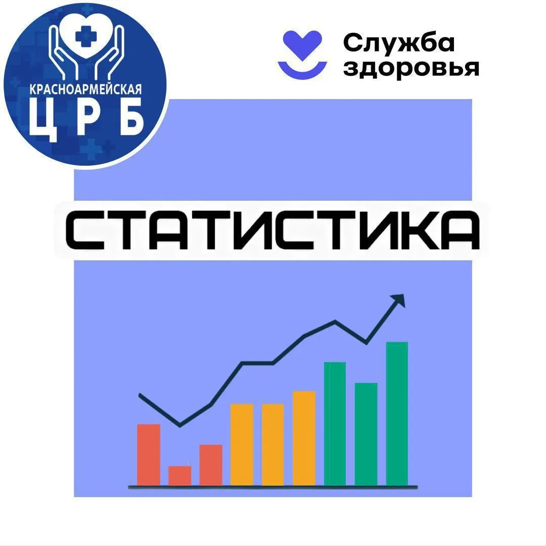 📊 Статистика работы Красноармейской ЦРБ за неделю с 4 по 10 мая:  🤕 с травмами обратились 156 челове