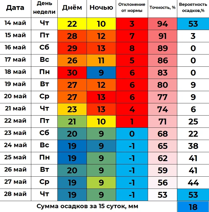 🔥 В ближайшие 15 суток температура в Кургане будет колебаться от +19 до +30 градусов днём и от +9 до