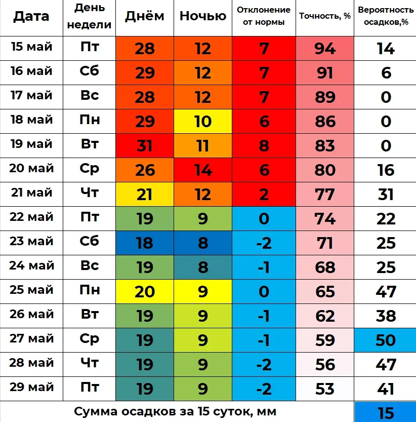 🔥 В ближайшие 15 суток дневная температура в Кургане будет находиться в широком диапазоне от 18 до 3