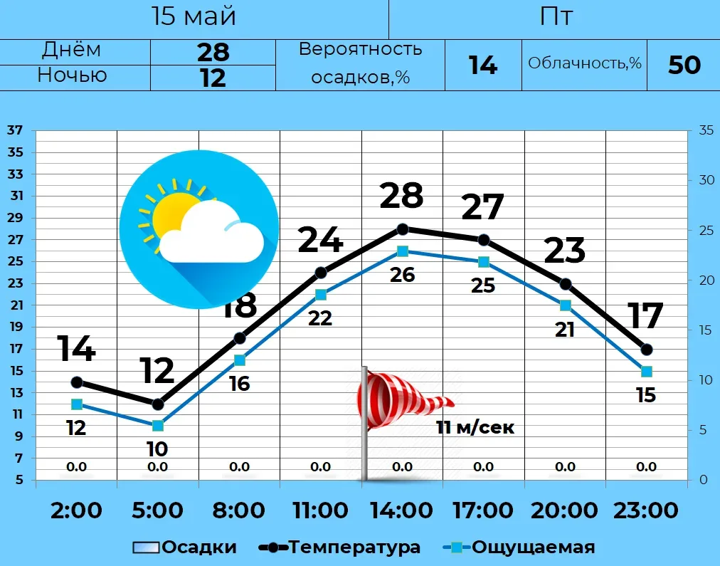 ⛅ 15 мая в Кургане переменная облачность, без осадков. Порывы до 11 м/сек. Днем +28, ночью и утром +