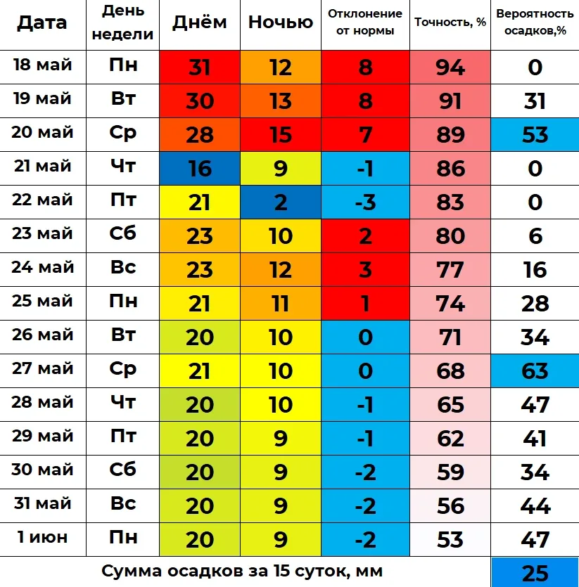 📉 В ближайшие полмесяца дневная температура в Кургане будет колебаться от +16 до +31 градуса, а по н