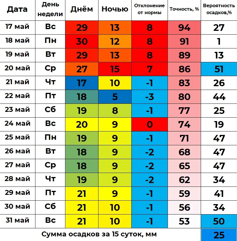 ✅ В ближайшие 15 суток дневная температура в Кургане будет варьироваться от 17 до 30 градусов, а ноч