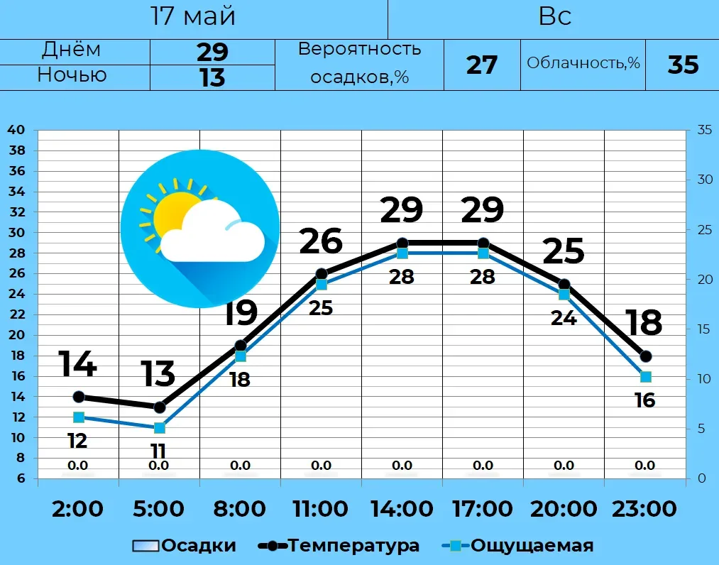 ⛅ 17 мая в Кургане переменная облачность, без осадков. Днем +29, ночью и утром +13. Температура на 8