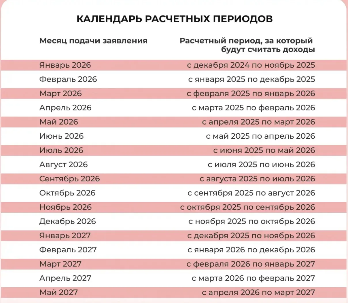 📍 Расчётный период для назначения пособий  При назначении единого пособия и выплаты из маткапитала н