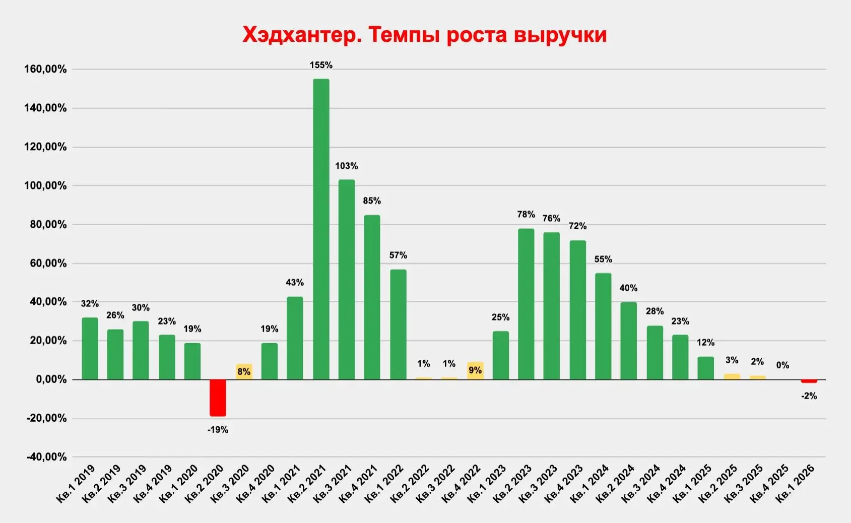 Хэдхантер – дивидендный гэп закрыт✅  Давайте рассмотрим результаты компании за 1 квартал 2026 года и