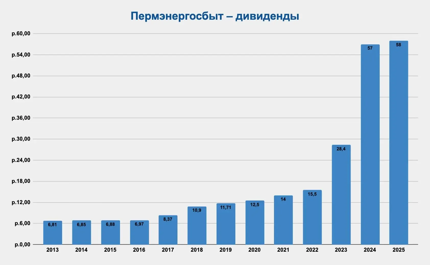 Пермэнергосбыт – смотрим дивидендного аристократа!  Вы иногда задаёте вопросы по энергосбытовым комп