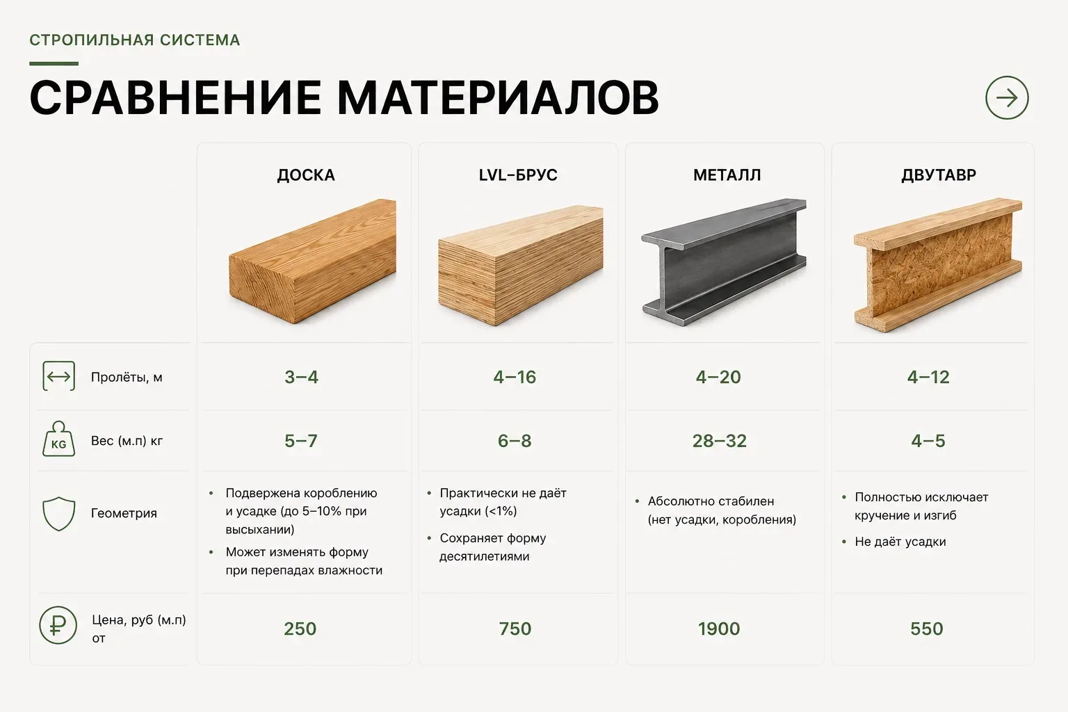 В строительстве нет «идеального» материала на все случаи жизни. У доски, LVL, металла и двутавровых 