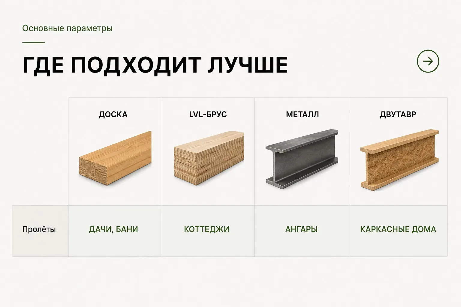 В строительстве нет «идеального» материала на все случаи жизни. У доски, LVL, металла и двутавровых 