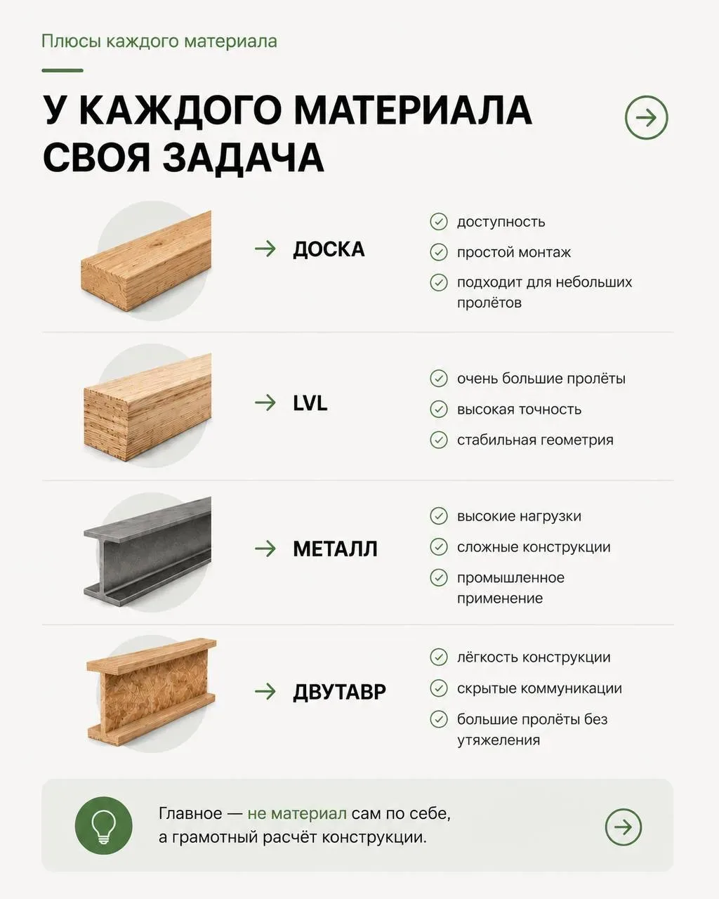 В строительстве нет «идеального» материала на все случаи жизни. У доски, LVL, металла и двутавровых 