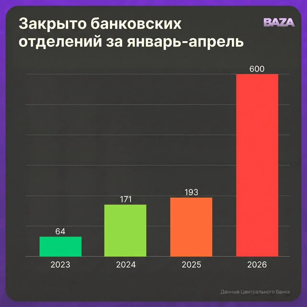 В России банки массово закрывают отделения: за первые четыре месяца 2026 года прекратили работу окол