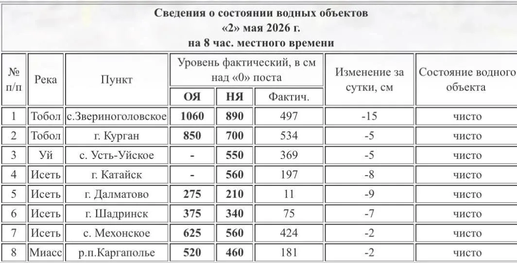 Уровень воды в Тоболе за сутки упал на 5 сантиметров.  Показатель на этом участке опустился до отмет