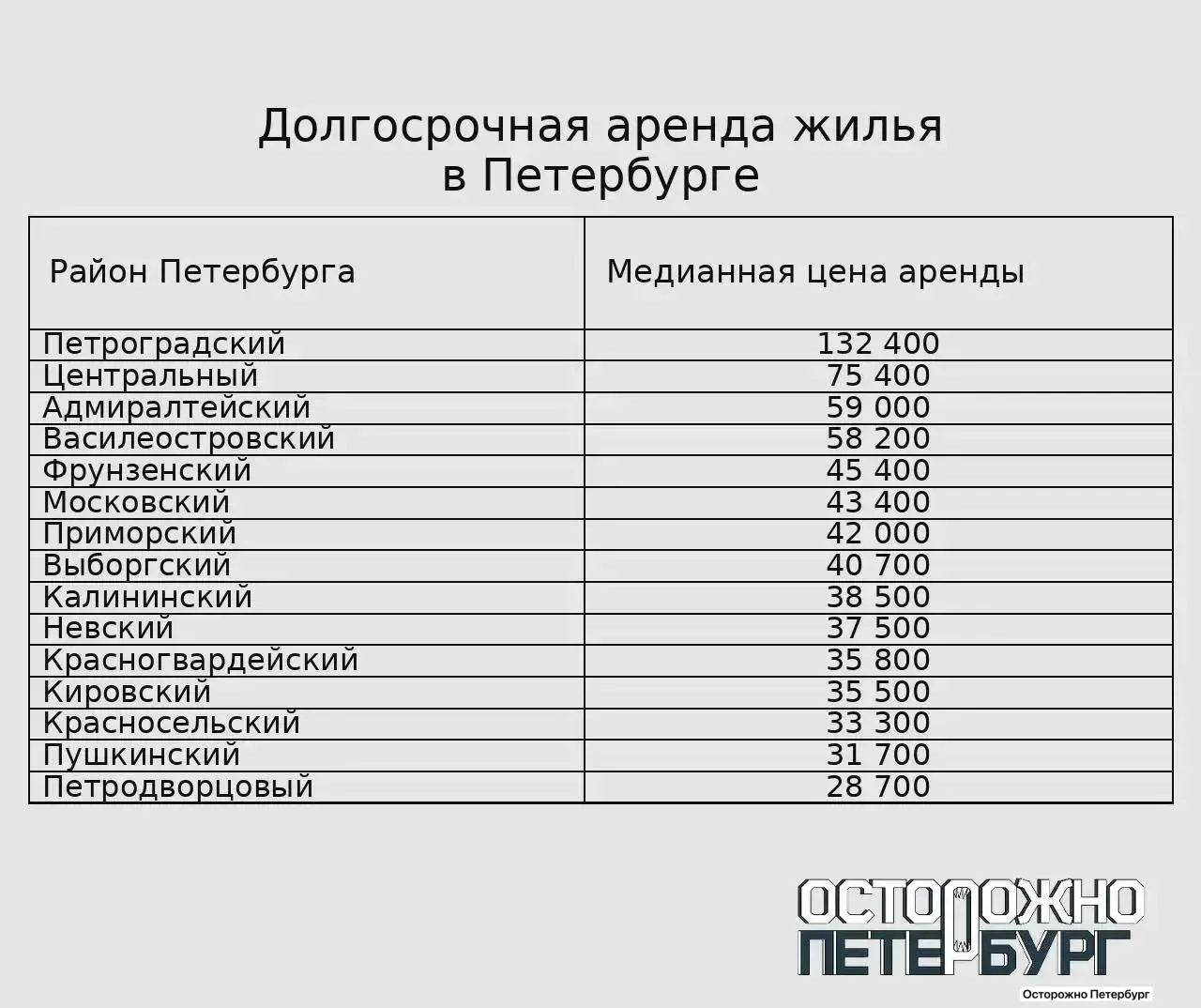 💵 Петроградский район возглавил рейтинг самых дорогих для аренды жилья в СПб  Медианная стоимость зд