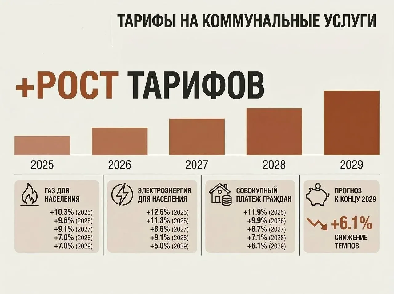 ℹ️ Минэкономразвития прогнозирует рост тарифов ЖКХ на 36% к 2029 году  Согласно обновленному прогноз
