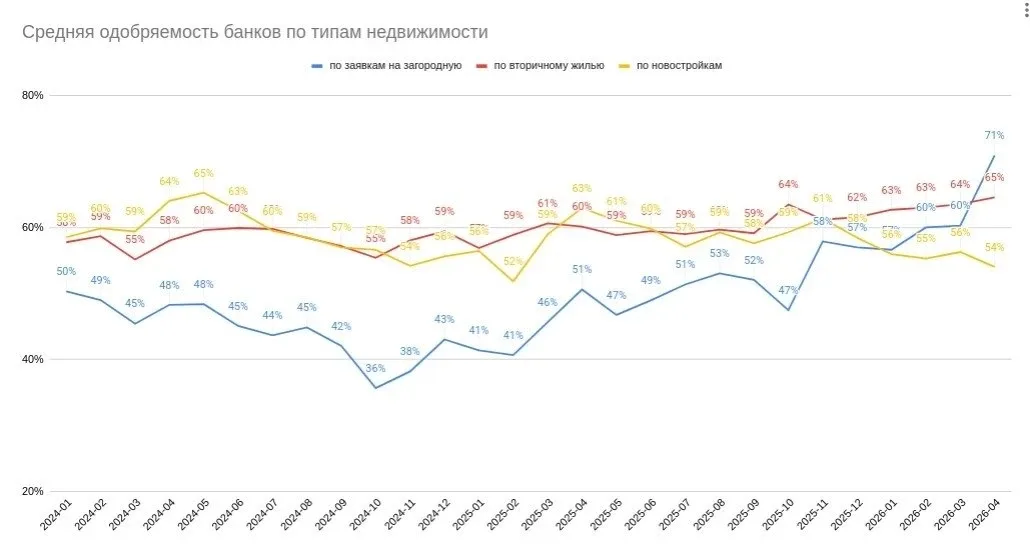 Делимся экспертным мнением из телеграм-канала Ильдара Хусаинова   Вот что происходит с одобряемостью